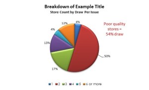 Chart Two - Store Count by Draw Per Issue