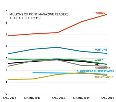 Forbes Print readership and its competitive set of magazines. (source: Forbes)