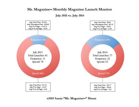 July 2015 v 2014 pie graph