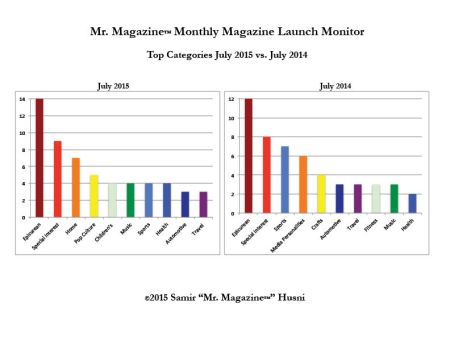 July 2015 v 2014 top categories bar graph