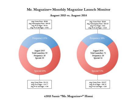 August 2015 v 2014 pie graph