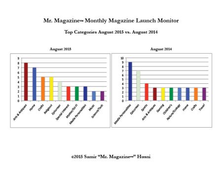 August 2015 v 2014 top categories