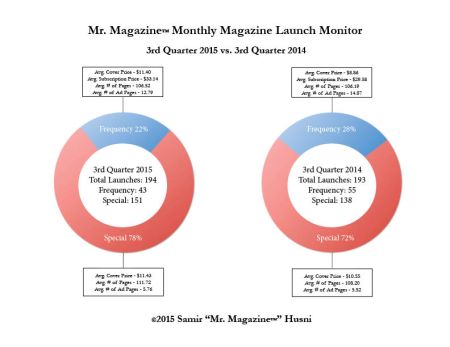 3rd quarter 2015 vs 2014 pie graphs