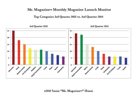 3rd quarter top categories 2015 vs 2014