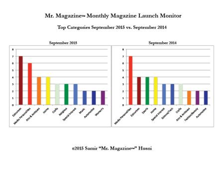 Sept 2015 v 2014 top categories bar graph