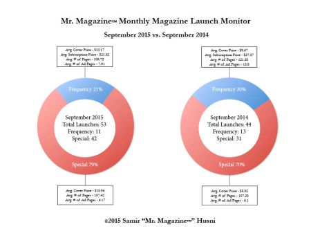 September 2015 vs sept 2014 pie graphs