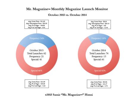 October 2015 vs 2014 pie graphs