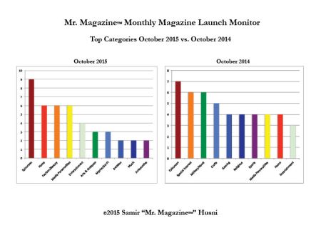 October top categories 2015 vs 2014