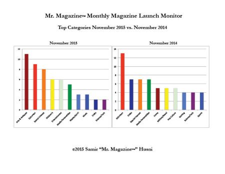 Nov 2015 v 2014 top categories bar graph