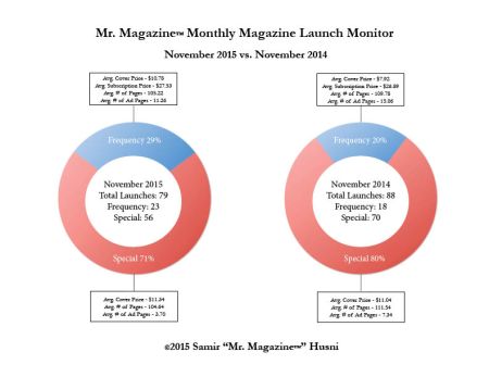 Nov 2015 vs 2014 pie graphs