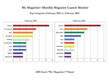 Feb 2016 v 2015 top categories bar graph