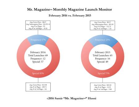 Feb 2016 vs 2015 pie graphs