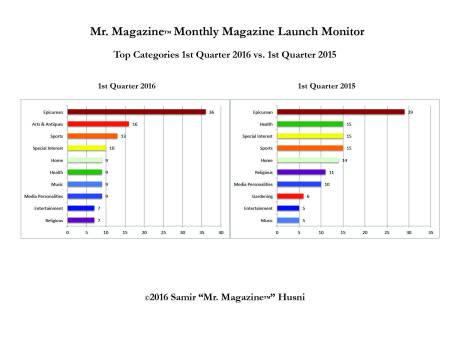 1st quarter 2016 v 2015 top categories bar graph