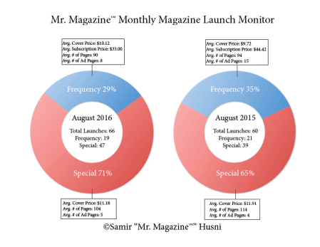 Launch Monitor August 2016 vs 2015